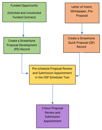 review_flowchart_update