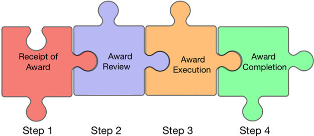 awards-process-overview-office-of-sponsored-projects-the